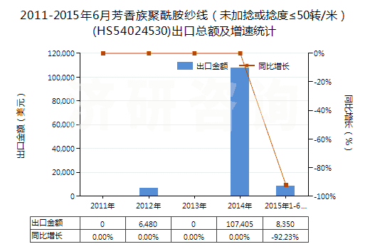 2011-2015年6月芳香族聚酰胺紗線（未加捻或捻度≤50轉(zhuǎn)/米）(HS54024530)出口總額及增速統(tǒng)計(jì)